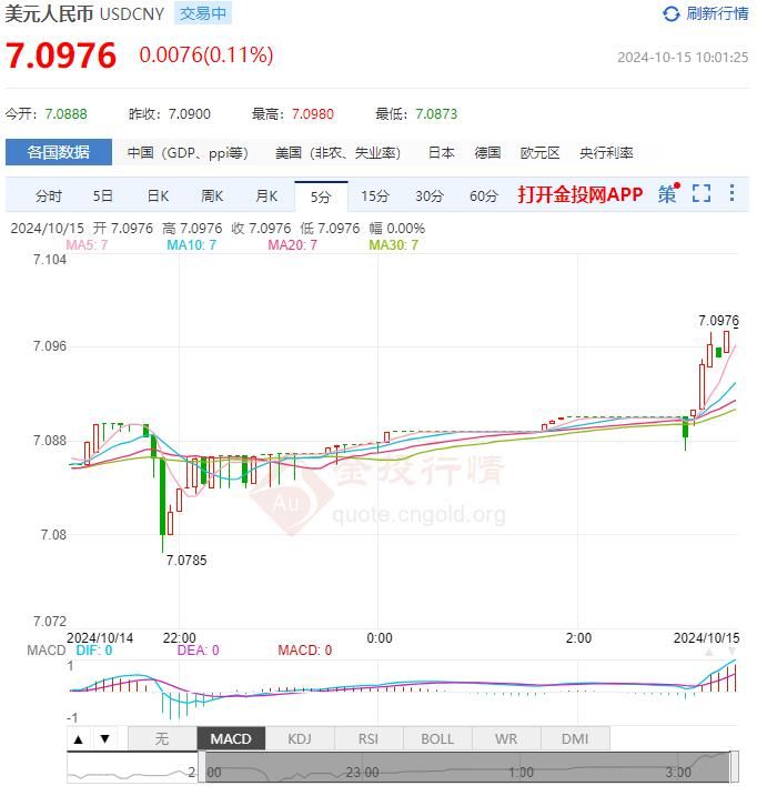 2024年10月15日：10月15日人民币对美元中间价报7.0830 较前一交易日下调107个基点