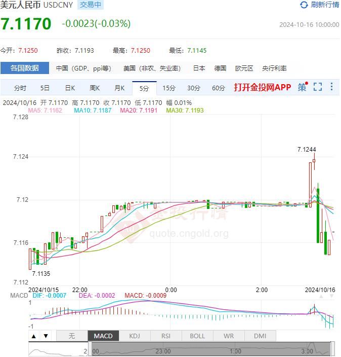 2024年10月16日：10月16日人民币对美元中间价报7.1191 较前一交易日下调361个基点