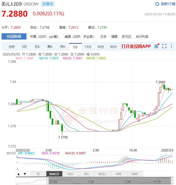 2025年03月03日：3月3日人民币对美元中间价报7.1745 较前一交易日下调7个基点